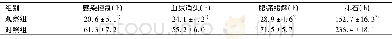 《表2 两组患者临床症状改善时间比较 (n=44, ±s)》