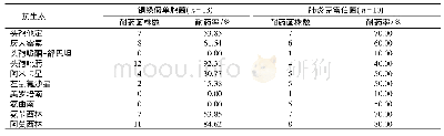 《表3 老年食管癌患者术后医院感染革兰氏阴性菌耐药性分析》