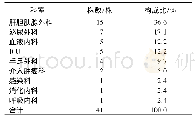 《表2 41例患者在不同科室分布》