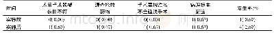 表3 手术室不良事件发生率比较[n=150,n(%)]