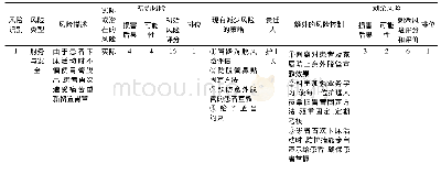 表2 河南省国际医疗中心护理风险登记表