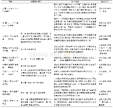 《表1《毛泽东思想与中国特色社会主义理论体系概论》课专题设计》