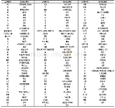 《表1《古代疾病名候疏义》中西医病证名对照一览表》