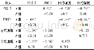 《表2 PM2.5、PM10与气象因素Pearson相关系数》