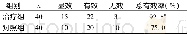 《表1 2组治疗结果及疗效比较 (n)》