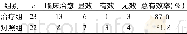 《表1 2组中医证候疗效比较 (n)》