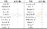 《表2 发表文献最多的前20位作者》