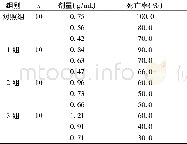 《表1 各组小鼠灌胃后72h的死亡率情况》