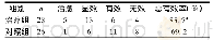 《表1 2组治疗结果及疗效比较 (n)》