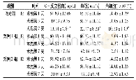 《表2 3组感染控制各项指标比较 (±s)》