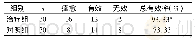 《表1 2组治疗结果及疗效比较 (n)》