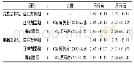 《表1 急性毒性实验家兔体质量变化 (±s, kg)》