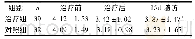 《表1 2组白细胞计数比较 (±s, ×109/L)》