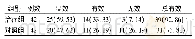 《表1 2组治疗结果及疗效比较[例 (%) ]》