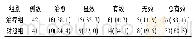 表1 2组治疗结果及疗效比较[例 (%) ]