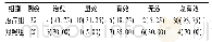 《表1 2组综合疗效比较[例(%)]》