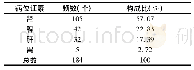 《表2 病位证素研究：骨质疏松症的中医证素分布研究》