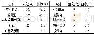 《表1 周衡教授治疗失眠医案中使用频次前10位的方剂》