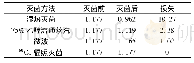 表3 不同灭菌方法对二苯乙烯苷含量的影响(%)