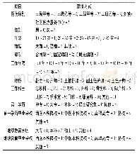 《表3 中医护理人员知信行影响因素自变量赋值方式》