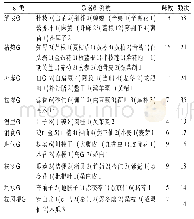 《表2 加入药味统计表：升阳益胃汤临证用药规律的文献研究》