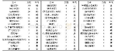 《表1 医著及方剂检索情况》