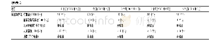 表2 止痛顺气胶囊(批号:110602)加速稳定性试验考察结果