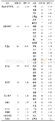 表5 使用6次以上的药物分类及频次