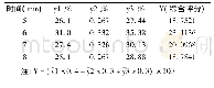 表7 不同烫片时间百合外片各指标结果(n=3)