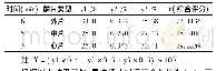 《表1 0 百合各级鳞片最佳烫片时间内在指标结果(n=3)》