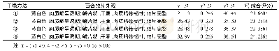 表1 1 不同干燥方法百合药材(外片)的各指标考察(n=3)