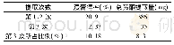 《表2 猫爪草提取次数的选择试验结果》