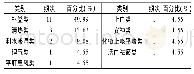 《表1 3 中药药类分布情况》