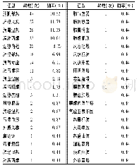 表1 证型频数分布：基于现代文献的鼻-鼻窦炎中医证型及证候要素分布研究