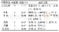 表3 印堂穴相关中医疗法