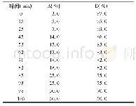 表2 流动相梯度表：基于指纹图谱和含量测定评价脑得生丸的质量