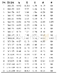 表4 21批菊花药材重金属及有害元素测定结果(mg/kg)