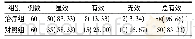 《表1 2组综合疗效比较[例(%)]》