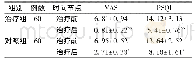 表2 2组治疗前后VAS和PSQI评分比较(±s，分)