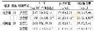 《表3 2组血管活性物水平比较(±s)》