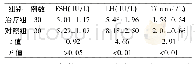 《表2 2组治疗后血清性激素水平比较(±s)》