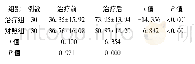 《表2 2组治疗前后生活质量评分比较(±s，分)》