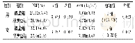 表2 2组不同性别PBF、ASMI比较