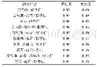 表3 药物组合关联分析(置信度≥0.95,支持度≥0.35)