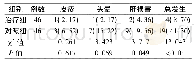 表3 2组不良反应发生情况比较[例(%)]