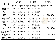 表1 痰浊证组、非痰浊证组、正常对照组SUA比较