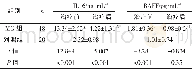 《表1 两组MG患者外周血IL-6和BAFF表达水平 (±s)》