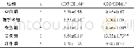 《表3 各组大鼠外周血中CD3-CD161+NK与CD3+CD161+NKT含量》