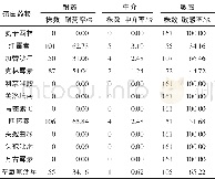 《表1 161株B族链球菌抗菌药物敏感率》