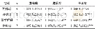 《表1 旷场实验水平方向总位移》